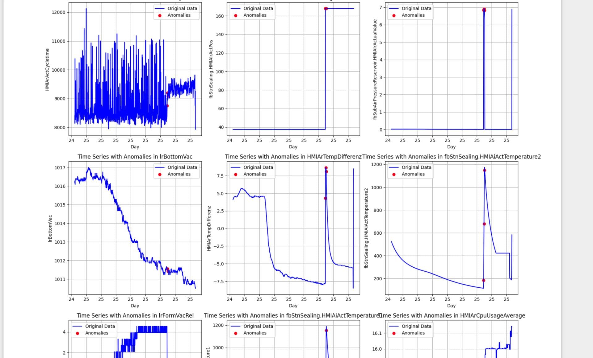 Una cuadrícula de gráficos de series temporales de sensores de una línea de producción, con puntos rojos en las lecturas señaladas como anomalías.