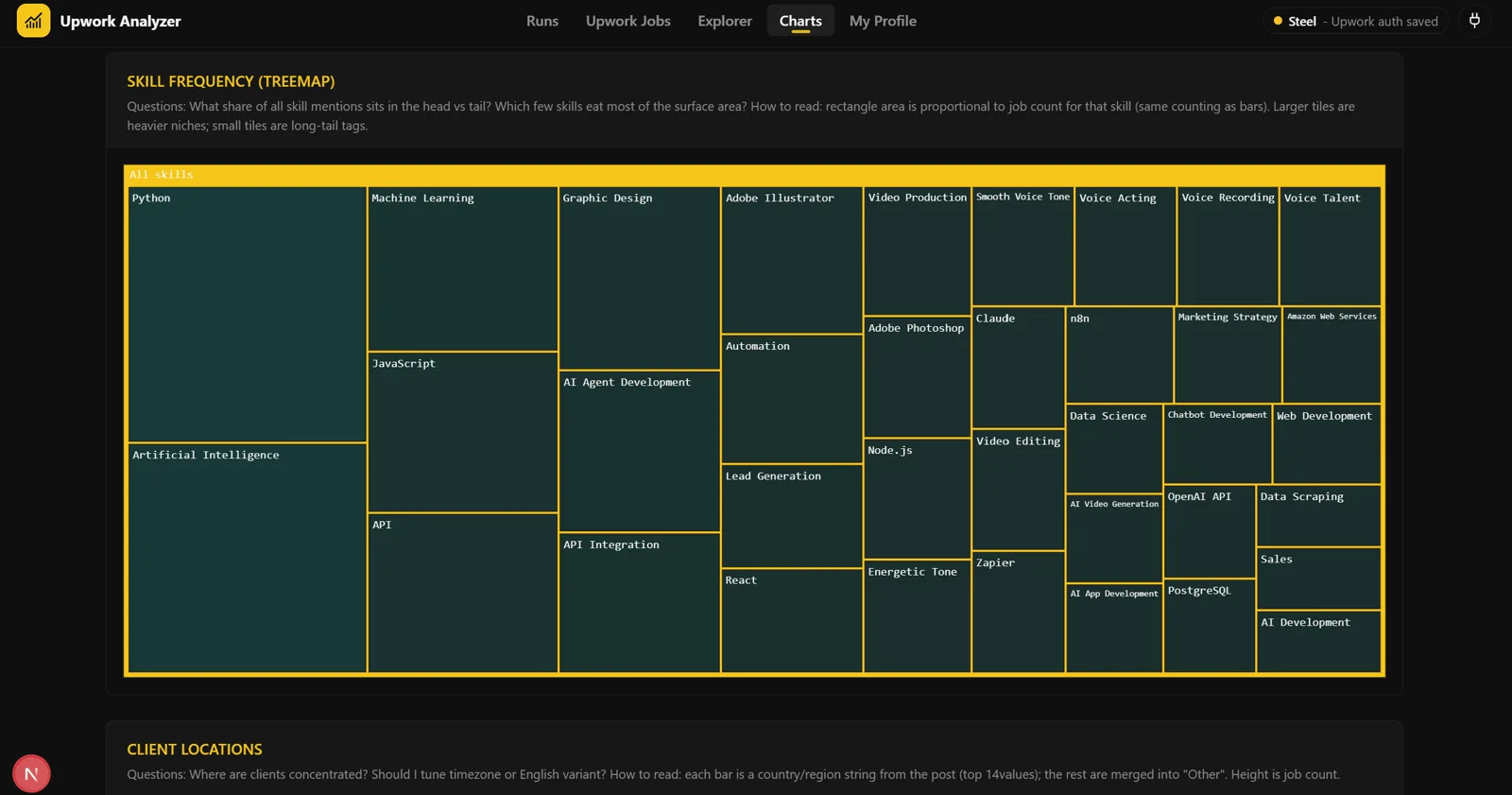 A treemap where larger rectangles are skills that appear in more listings.